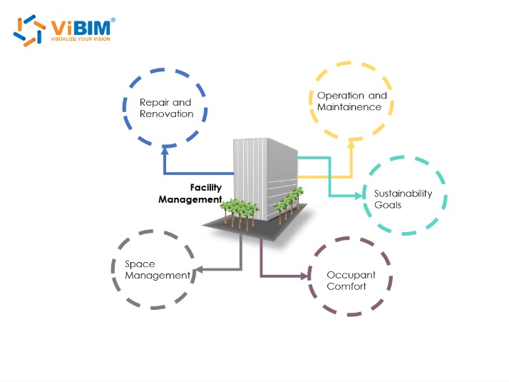 bim implementation for facility management