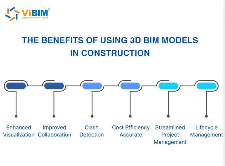 define 3d bim model
