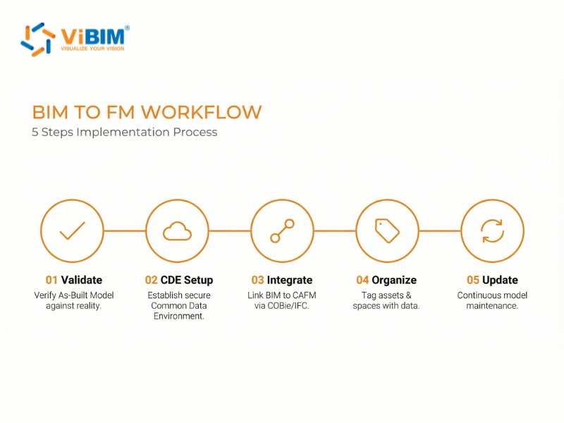 Workflow diagram showing the integration of BIM data into facility management systems using COBie standards.