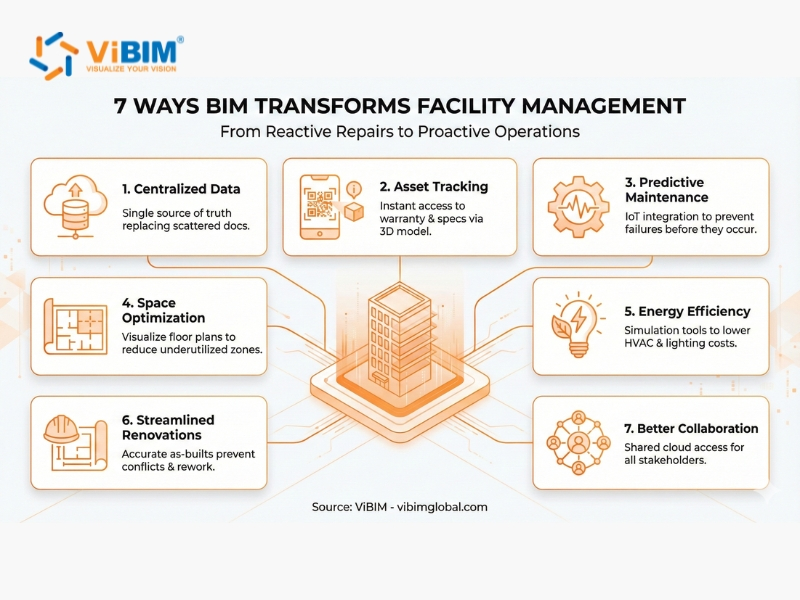 Using BIM for Facility Management: Benefits, Process, and Best