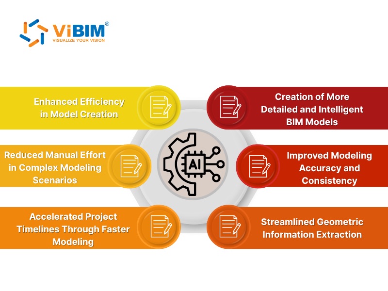 automated scan to bim process