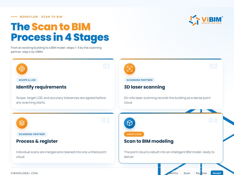 The scan to BIM process in four stages: identify requirements, 3D laser scanning, process and register, and modeling by ViBIM.
