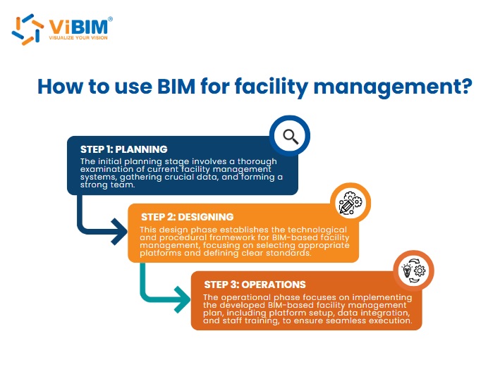 using bim data for facility operations