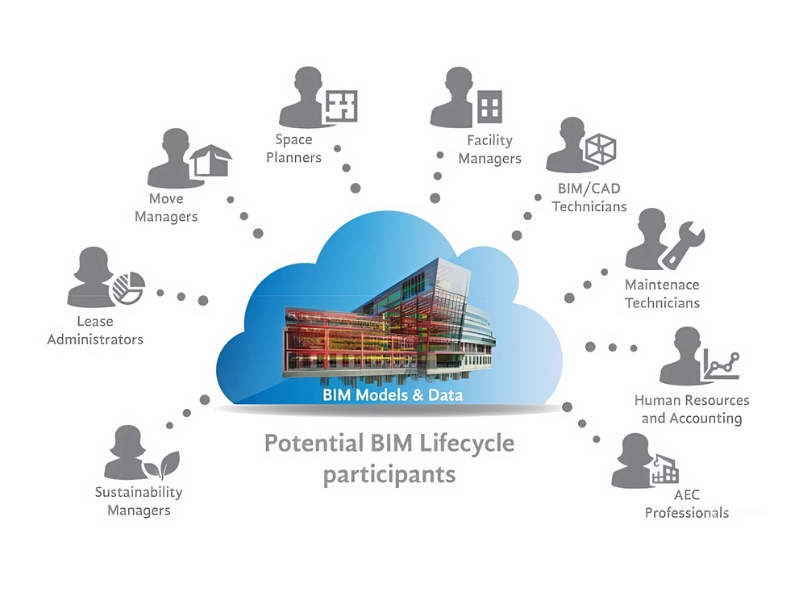 bim for facility management advantages explained