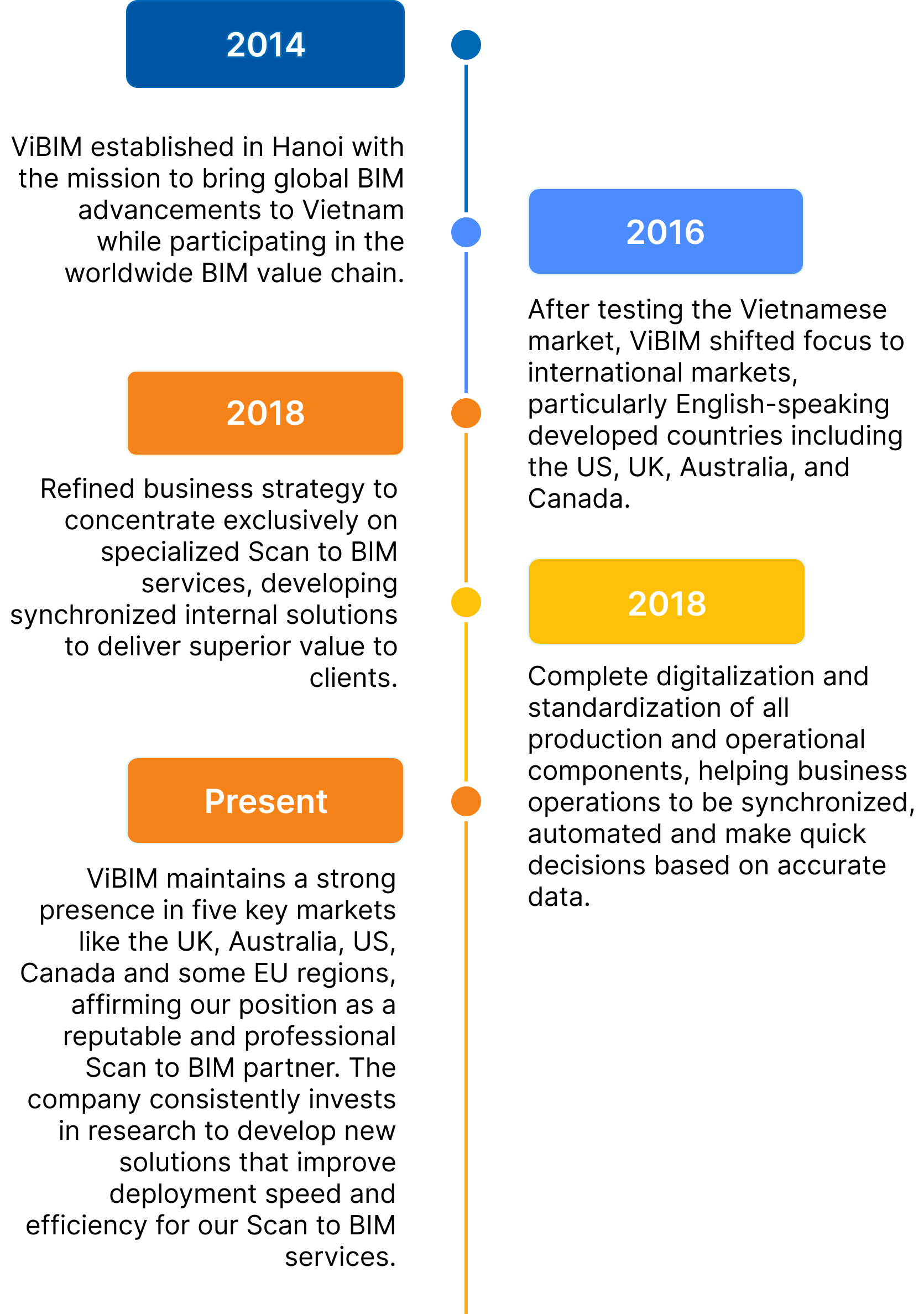 vibim-time-line-mobile