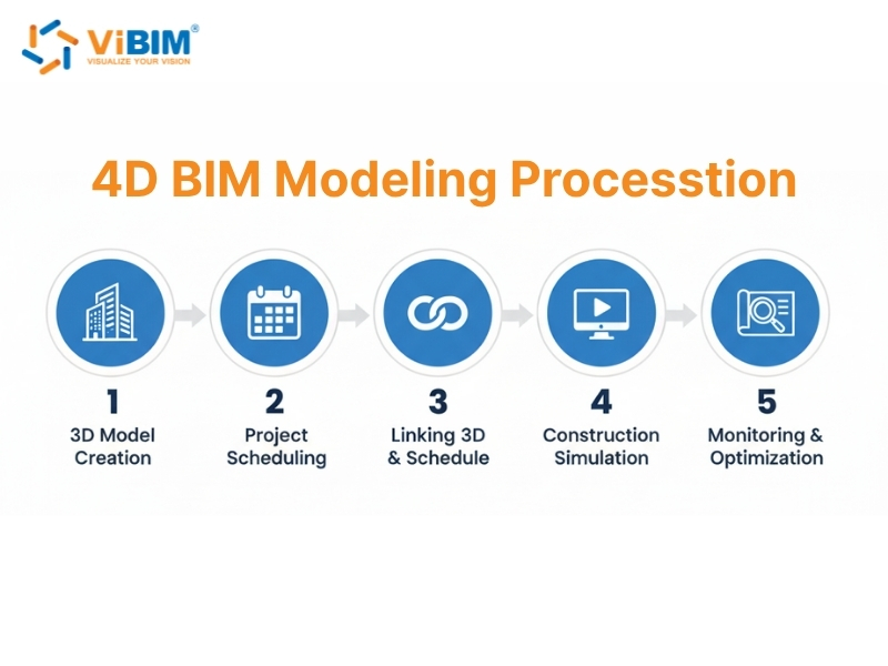 what does the 4d in bim mean