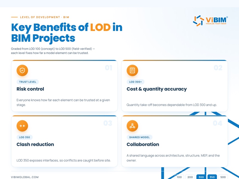 Four key benefits of defining LOD in BIM projects: risk control, cost and quantity accuracy, clash reduction, and collaboration