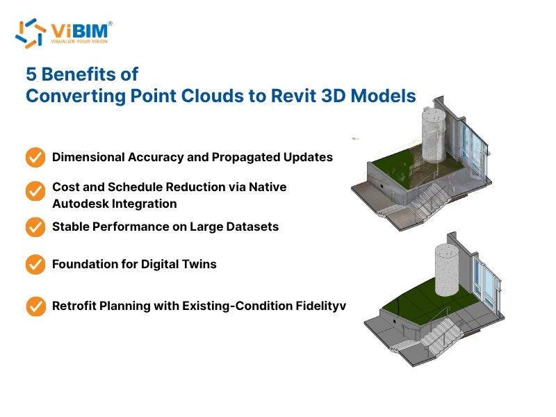 Infographic listing 5 benefits of converting point clouds to Revit 3D models: dimensional accuracy, cost reduction, stable performance on large datasets, digital twin foundation, and retrofit planning fidelity