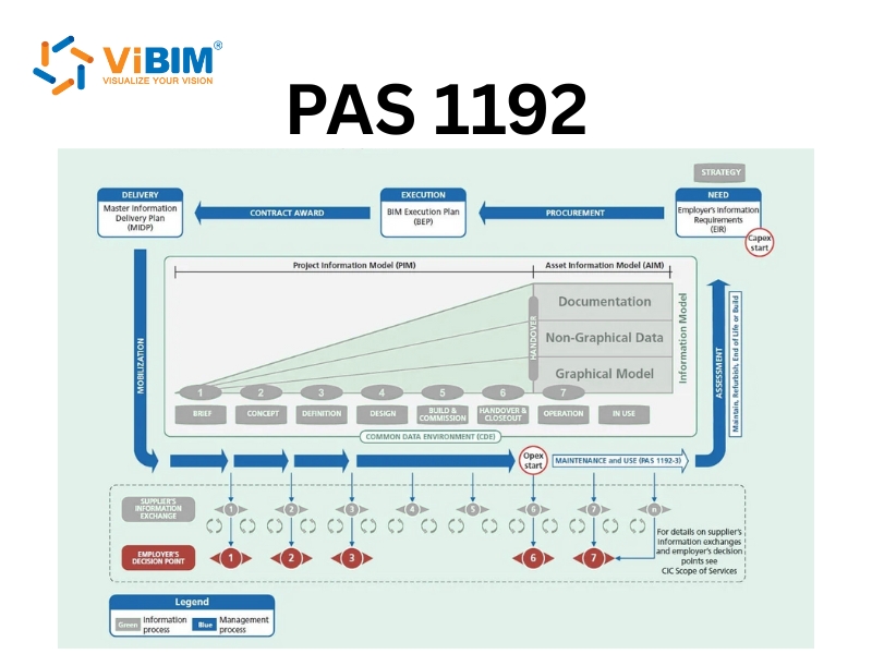 bim standards