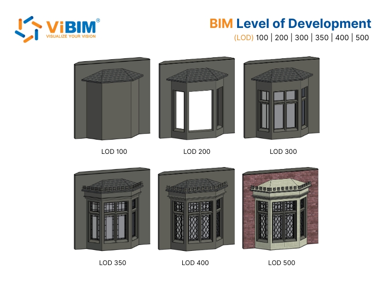 BIM Level of Development progression from LOD 100 to LOD 500 on a mechanical unit