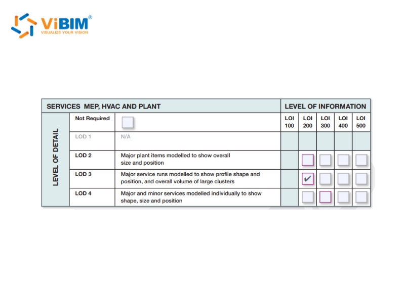 BIM LOD and LOI table for MEP, HVAC, and plant services