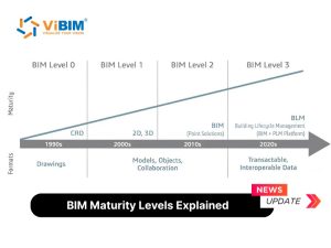 BIM Maturity Levels Explained: Level 0, 1, 2, 3 - ViBIM