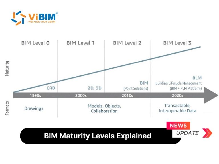 BIM Maturity Levels Explained: Level 0, 1, 2, 3 - ViBIM