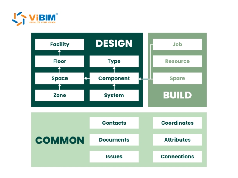 what is the bim standards