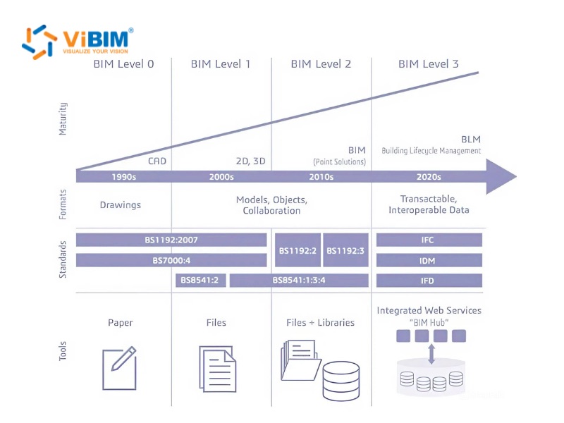 bew richards maturity model