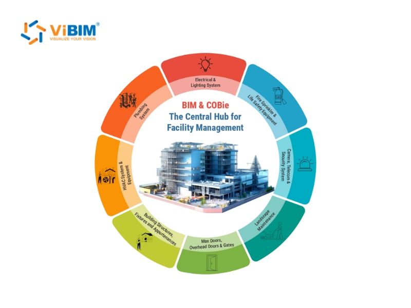 standards of bim