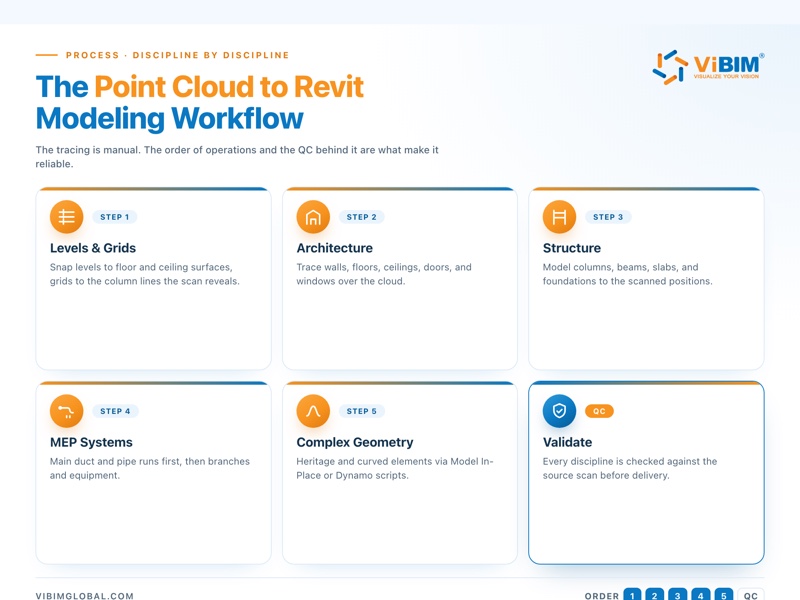 Five-step point cloud to Revit modeling workflow, levels and grids to complex geometry, then validation