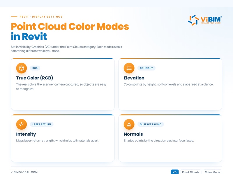Revit point cloud color modes: True Color, Elevation, Intensity, and Normals