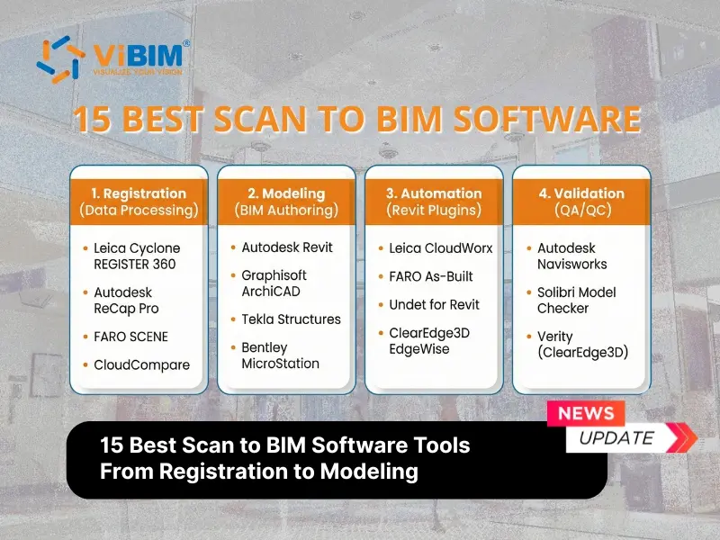 Best scan to BIM software comparison chart showing 15 tools across registration, modeling, automation, and validation stages