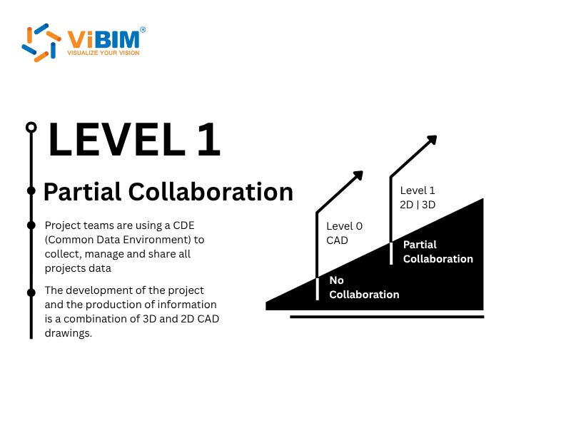 levels of bim maturity