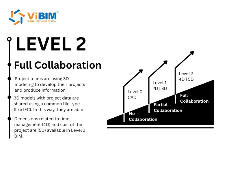 what is bim level 2