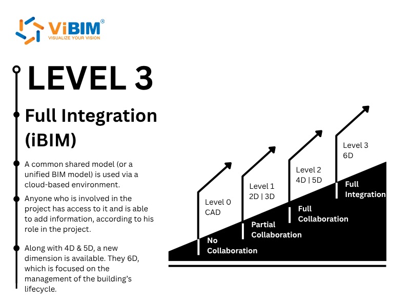 bim level 0 1 2 3