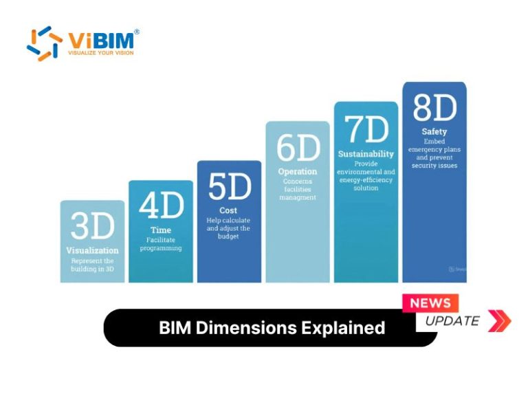 BIM Dimensions Explained: 2D, 3D, 4D, 5D, 6D, 7D and 8D BIM - ViBIM