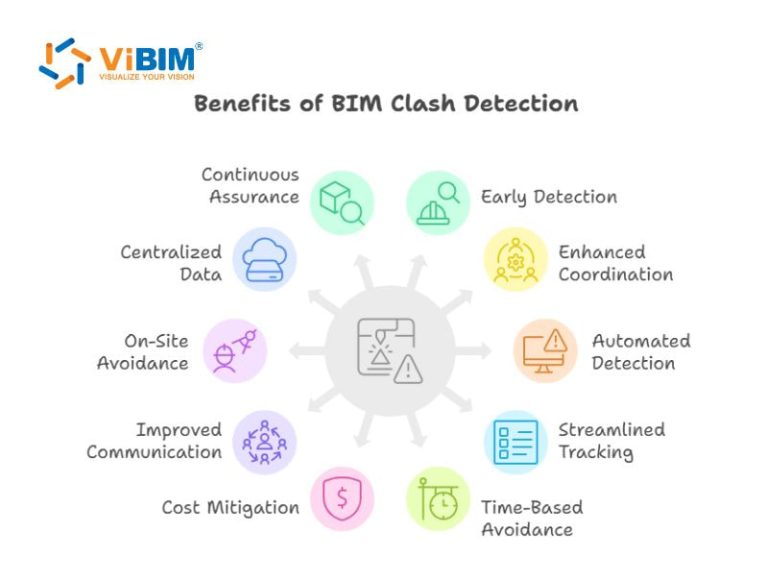 What is Clash Detection in BIM? Benefits, Process, and Best Practices