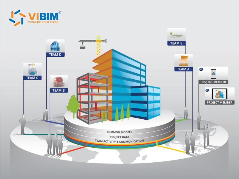 BIM coordination workflow diagram showing multiple teams collaborating on shared building model platform