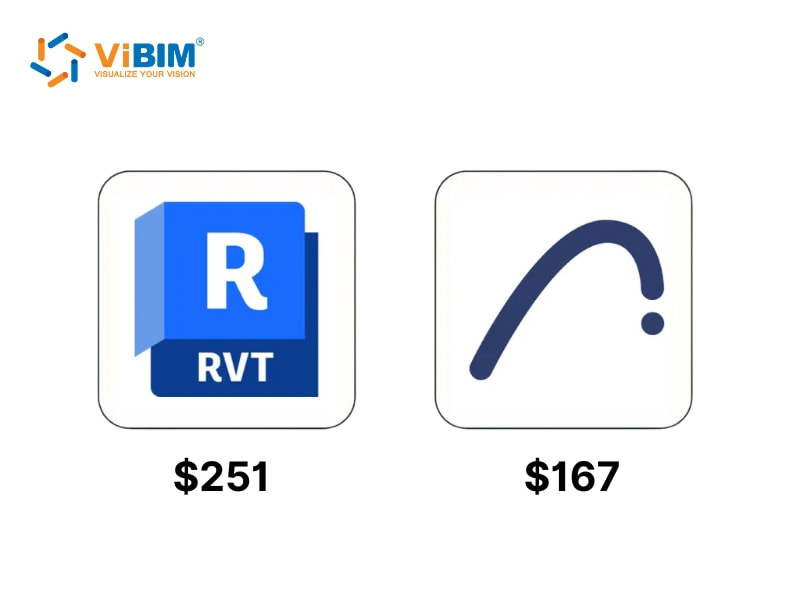 Revit vs Archicad pricing comparison showing $251 and $167 monthly subscription costs