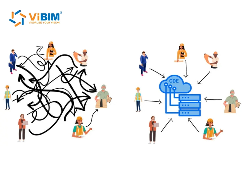 Before and after comparison showing team communication streamlined through cloud-based coordination platform