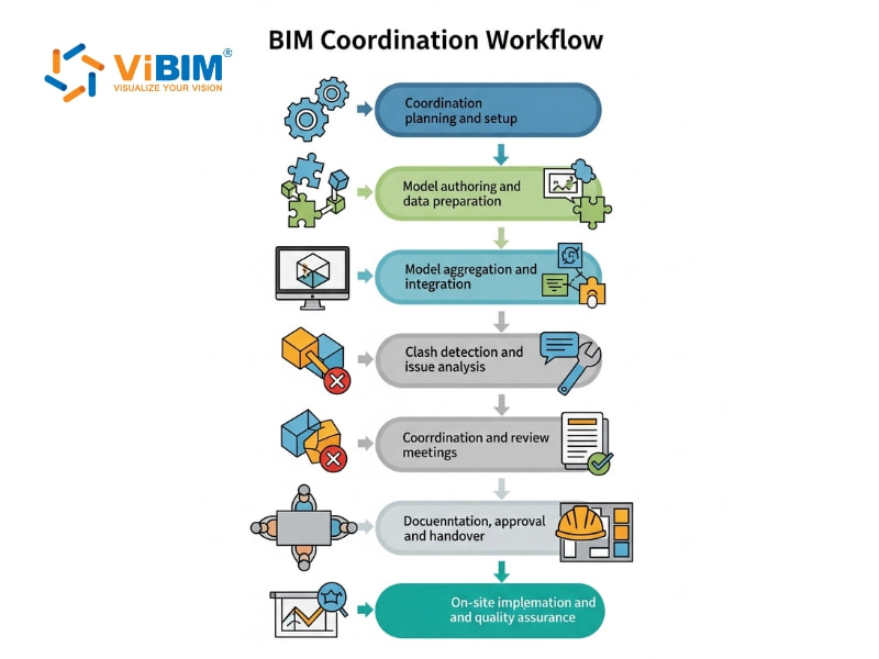 BIM coordination workflow flowchart showing eight sequential steps from planning to implementation