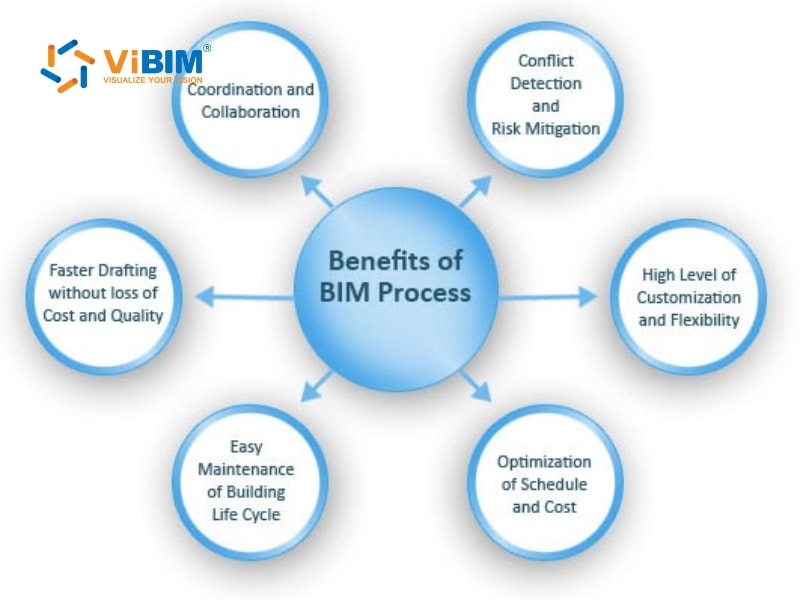 Six key benefits of BIM processes radiating from central hub including coordination and cost optimization