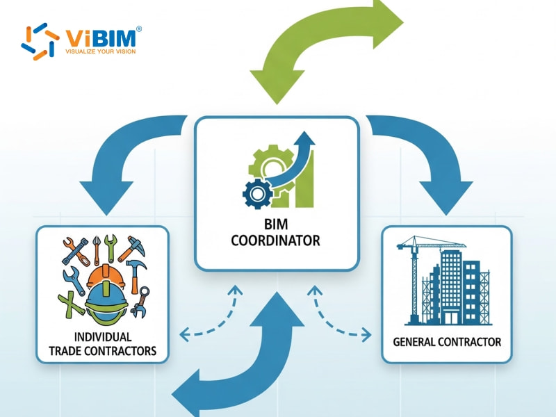 Circular workflow showing BIM coordinator managing communication between trade contractors and general contractor