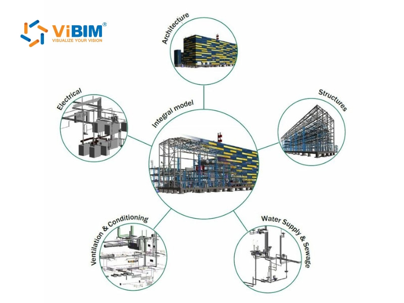 Integrated building model diagram showing six disciplines: architecture, structure, electrical, MEP, and plumbing