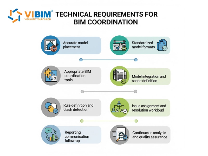 Eight technical requirements for BIM coordination including model placement, tools, and quality assurance