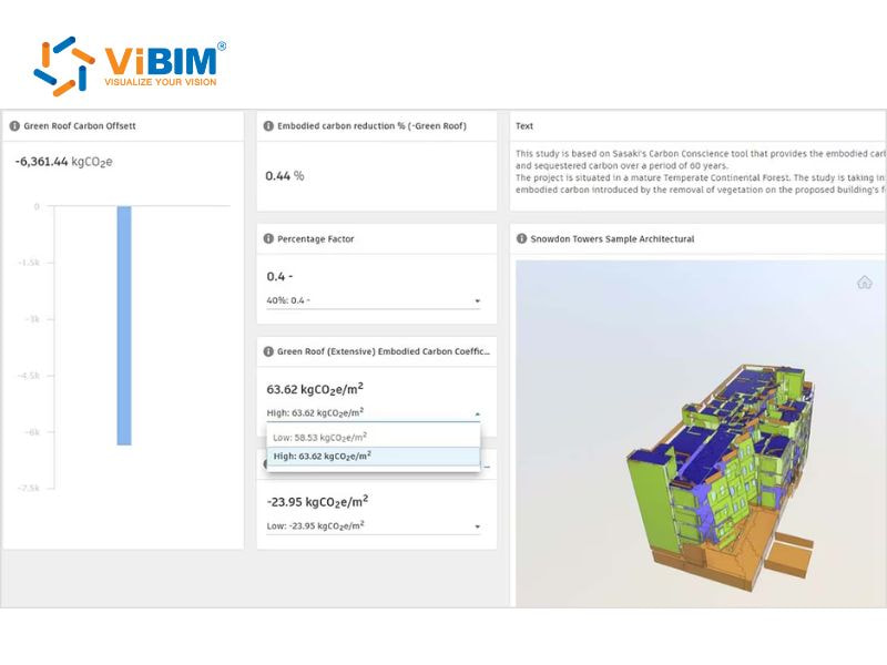Green roof carbon offset analysis showing -6,361 kgCO2e reduction with 3D building model visualization