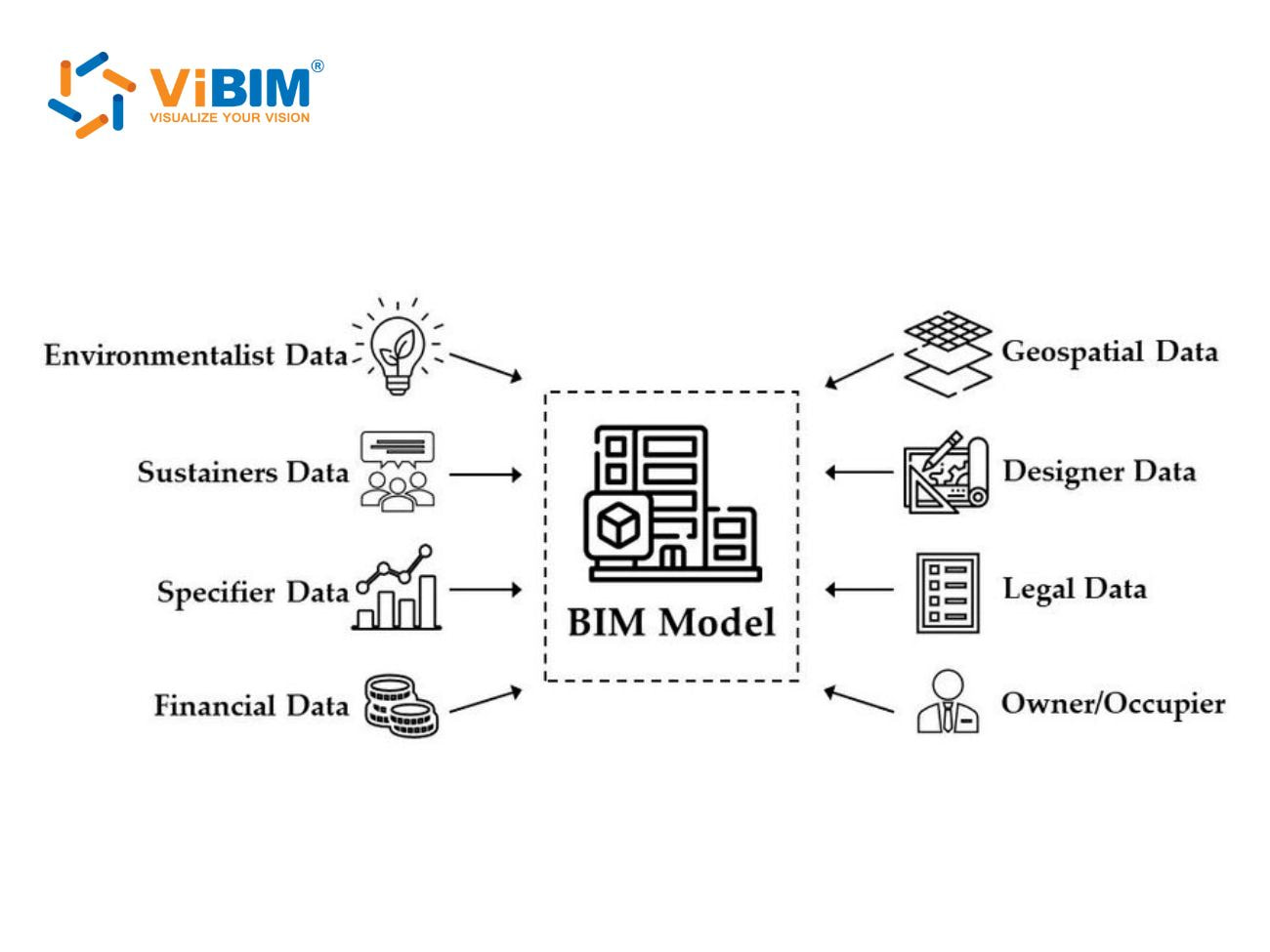 Diagram showing BIM data types organized by use: environmental, sustainers, specifier, financial, geospatial, designer, legal, and owner data flowing into central BIM model