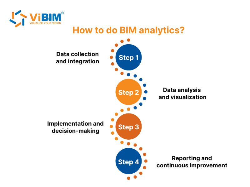 Four-step BIM analytics process: data collection, analysis, implementation, and continuous improvement