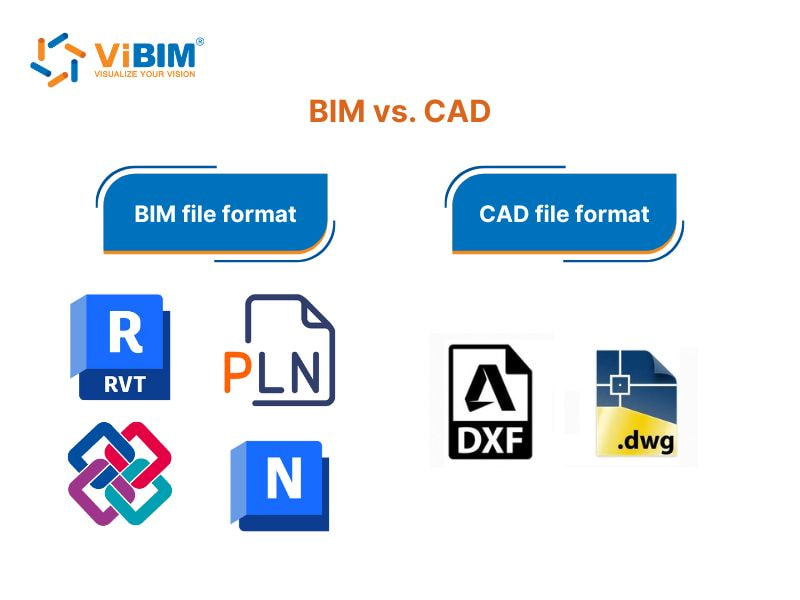 BIM file format versus CAD file format comparison showing RVT, PLN, IFC, NWF and DXF, DWG icons