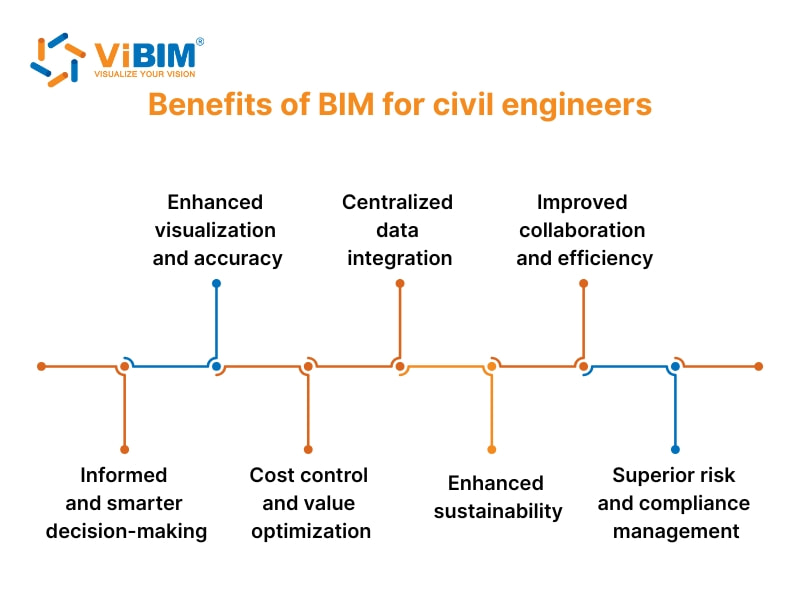 Timeline diagram showing seven key benefits of BIM for civil engineers