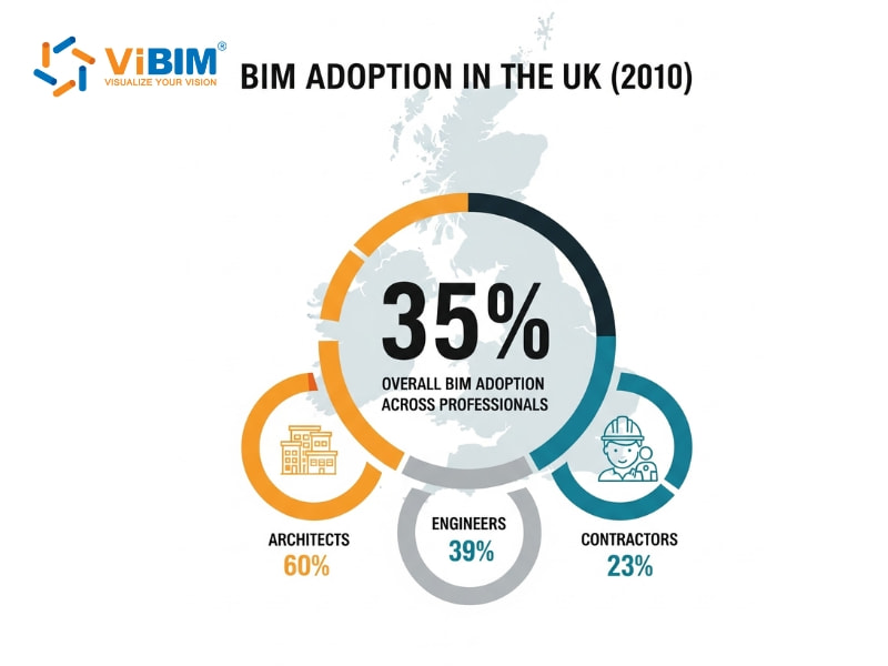UK BIM adoption infographic showing 35% overall use: architects 60%, engineers 39%, contractors 23% in 2010