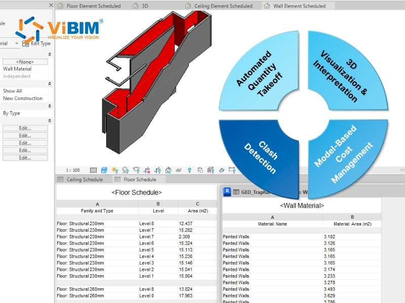 BIM workflow diagram showing automated quantity takeoff, 3D interpretation, clash detection, and cost management