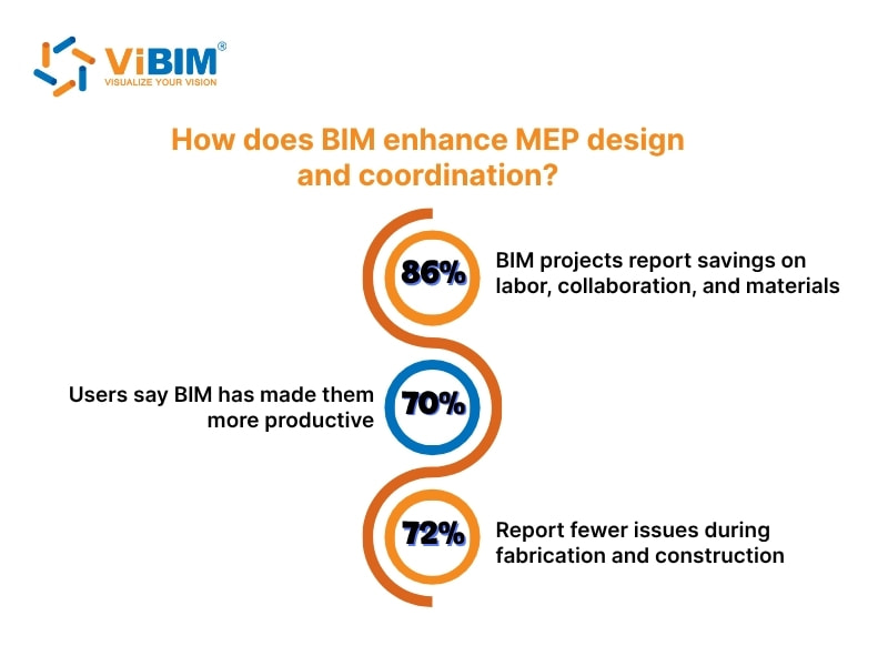 Infographic showing BIM benefits: 86% cost savings, 70% productivity gain, 72% fewer construction issues