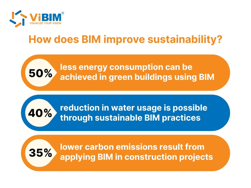 Infographic showing BIM and sustainability impact: 50% energy reduction, 40% water savings, 35% lower emissions