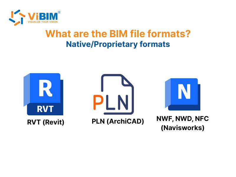 Native BIM file formats: RVT for Revit, PLN for ArchiCAD, and NWF/NWD/NFC for Navisworks