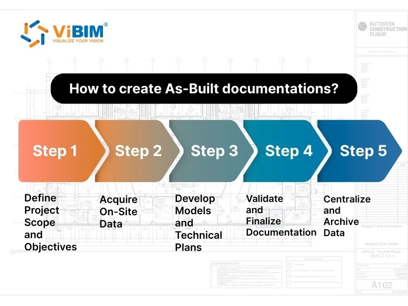 Five-step as-built documentation workflow from scope definition to data archiving over a blueprint background by ViBIM