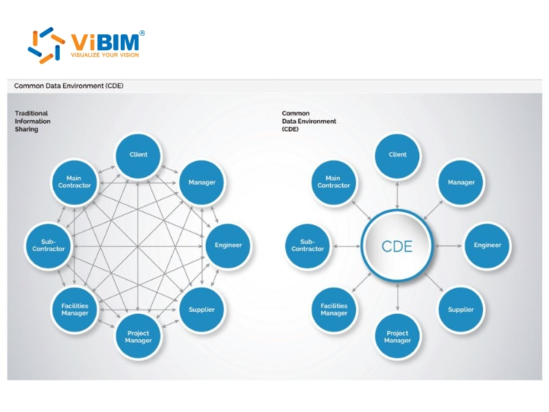 Traditional information sharing vs CDE in construction comparing scattered stakeholder connections to centralized hub model