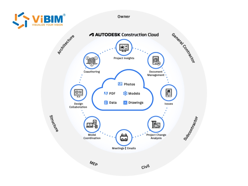 Autodesk Construction Cloud CDE storing photos, PDFs, models, drawings, and data across architecture, MEP, and civil disciplines