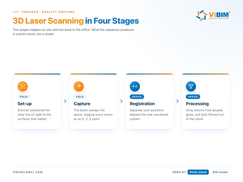 3D laser scanning process in four stages: set-up and capture in the field, then registration and processing in the office, ending at a point cloud